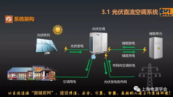 報(bào)告分享 新智慧能源及近用戶側(cè)能源互聯(lián)網(wǎng)技術(shù)研究